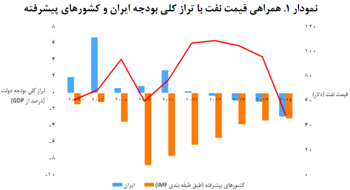 نمودار همراهی قیمت نفت با تراز کلی بودجه ایران و کشورهای پیشرفته