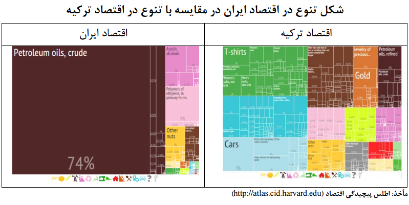 شکل تنوع در اقتصاد ایران در مقایسه با تنوع در اقتصاد ترکیه